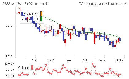 Ｇｅｎｋｉ　Ｇｌｏｂａｌ　Ｄｉｎｉｎｇ　Ｃｏｎｃｅｐｔｓチャート