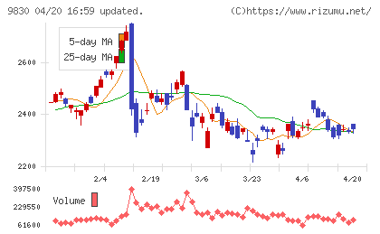 トラスコ中山チャート