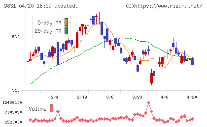 ヤマダホールディングスチャート