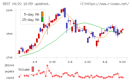 モリトチャート