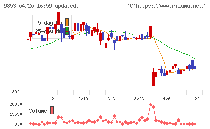銀座ルノアールチャート