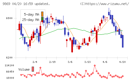 加藤産業チャート