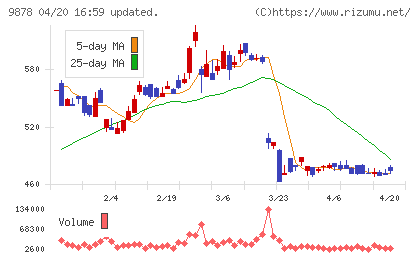 セキドチャート