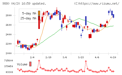 イノテックチャート