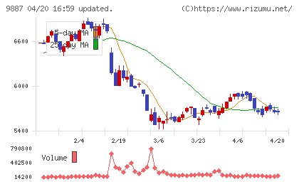 松屋フーズホールディングスチャート