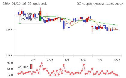 マキヤチャート