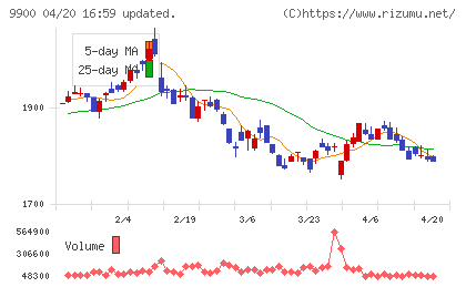 サガミホールディングスチャート