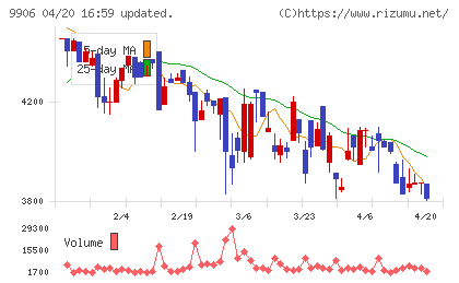 藤井産業チャート