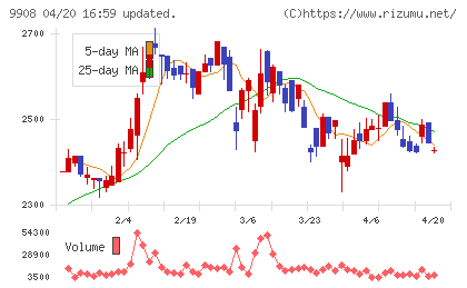 Ｄｅｎｋｅｉチャート
