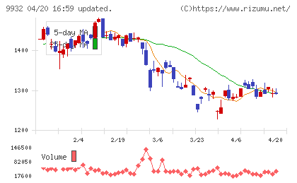 杉本商事チャート
