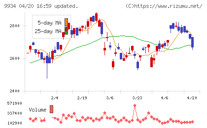 因幡電機産業チャート