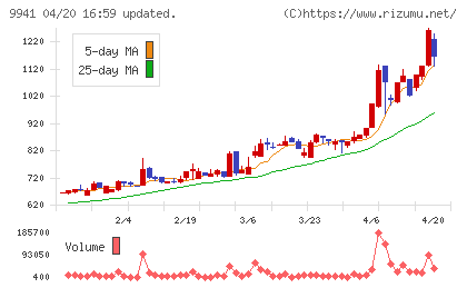 太洋物産チャート