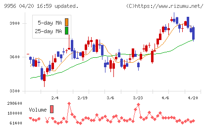 バローホールディングスチャート