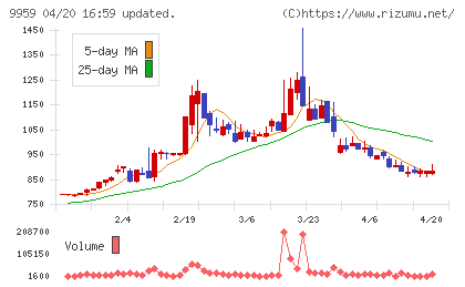 アシードホールディングスチャート