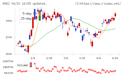 ミスミグループ本社チャート