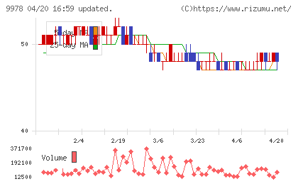 文教堂グループホールディングスチャート
