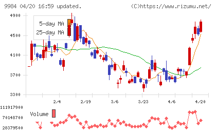 ソフトバンクグループチャート