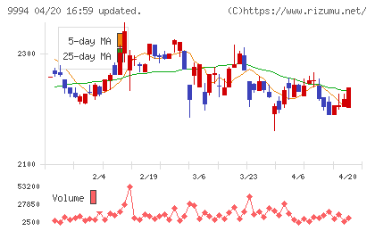やまやチャート