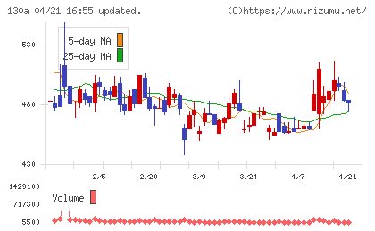 Ｖｅｒｉｔａｓ　Ｉｎ　Ｓｉｌｉｃｏチャート