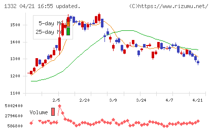 ニッスイチャート