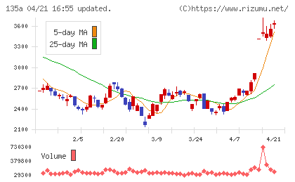 ＶＲＡＩＮ　Ｓｏｌｕｔｉｏｎチャート
