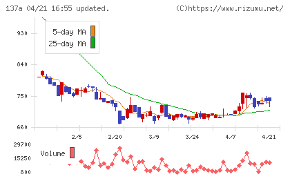 Ｃｏｃｏｌｉｖｅチャート