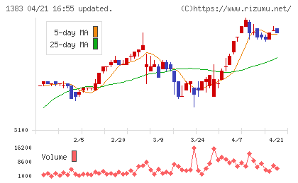 ベルグアースチャート