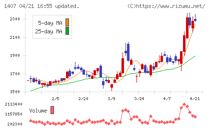 ウエストホールディングスチャート
