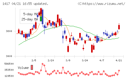 ミライト・ワンチャート