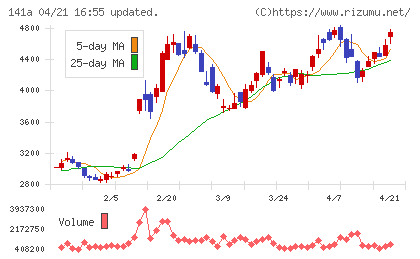 トライアルホールディングスチャート