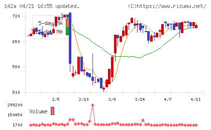 ジンジブチャート