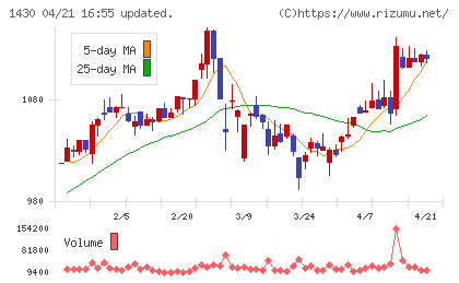 ファーストコーポレーションチャート