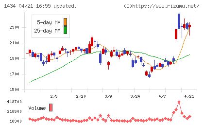 ＪＥＳＣＯホールディングスチャート