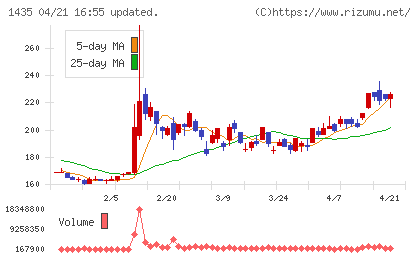 ＴＡＴＥＲＵチャート