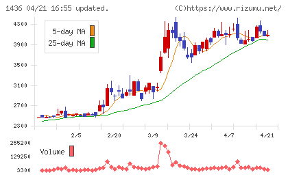グリーンエナジー＆カンパニーチャート