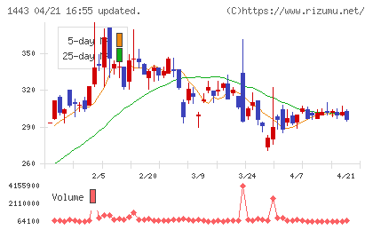 技研ホールディングスチャート