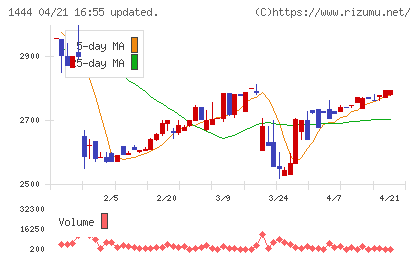 ニッソウチャート