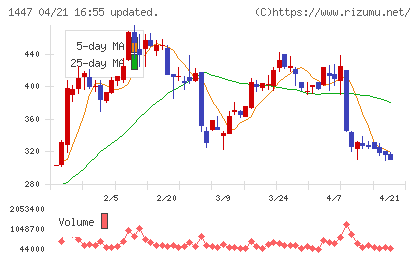 ＳＡＡＦホールディングスチャート
