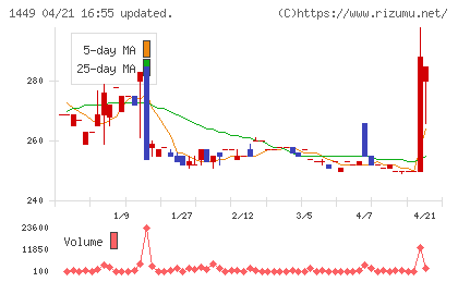 ＦＵＪＩジャパンチャート