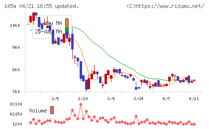 Ｌ　ｉｓ　Ｂチャート