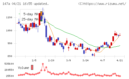 ソラコムチャート