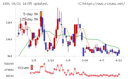 中外鉱業チャート