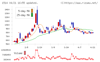 住石ホールディングスチャート