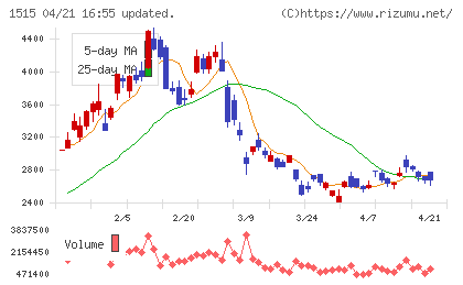 日鉄鉱業チャート
