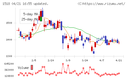 三井松島ホールディングスチャート