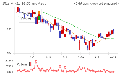ダイブチャート