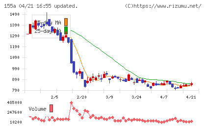 情報戦略テクノロジーチャート
