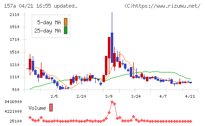 グリーンモンスターチャート
