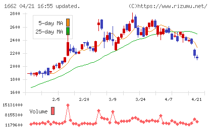 石油資源開発チャート