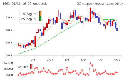 Ｋ＆Ｏエナジーグループチャート